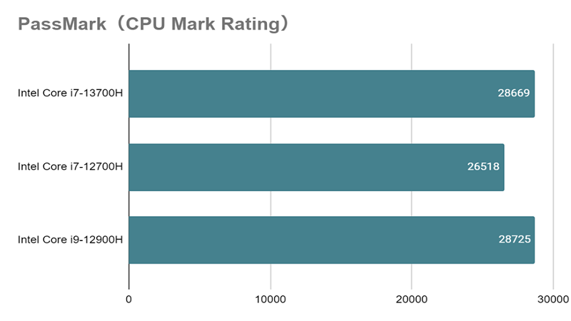 Core i7-13700Hとは？スペックや性能、口コミまで徹底解説 - | 法人様 ...